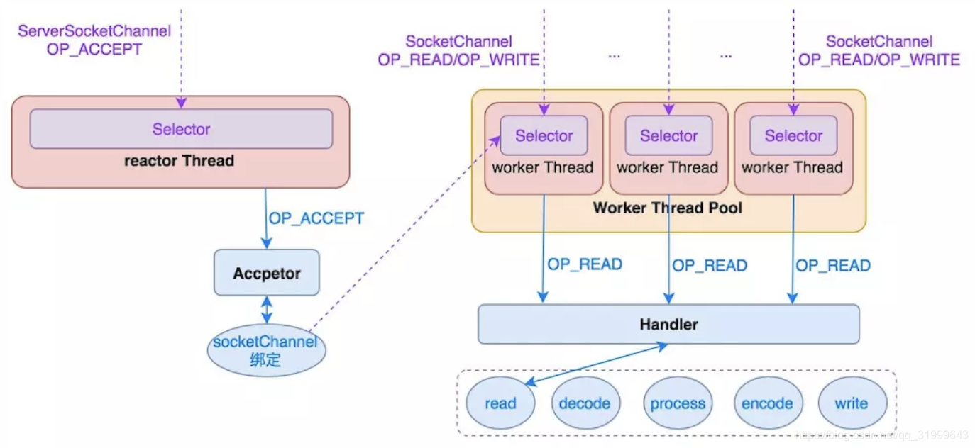 Accept work. Модели многопоточности. Netty java. Модель пула потоков веб сервер. Spring Reactor.