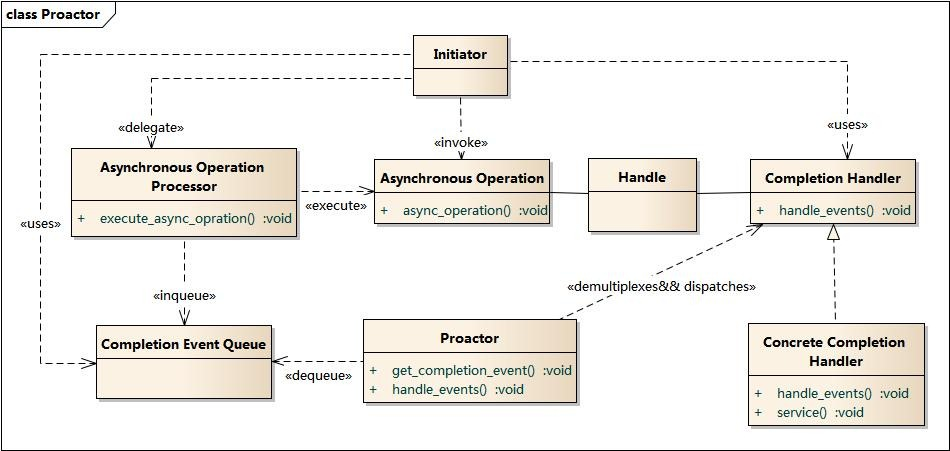 Asynchronous operation. Reactor и proactor модели. asynchronous processor caltech. asyncio debug using proactor: iocpproactor.