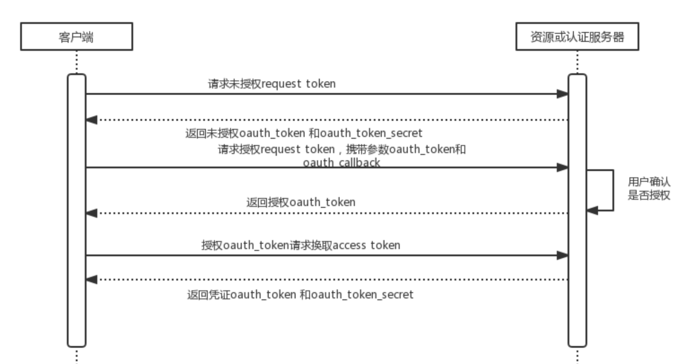 OAuth1.0过程解析