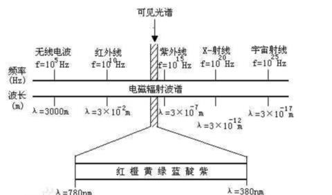 明度高的颜色光谱反射率 Csdn