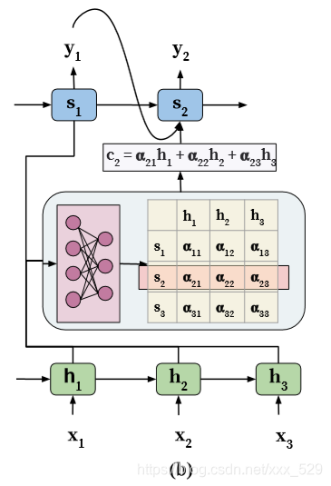  Encoder-decoder architecture: with attention model 