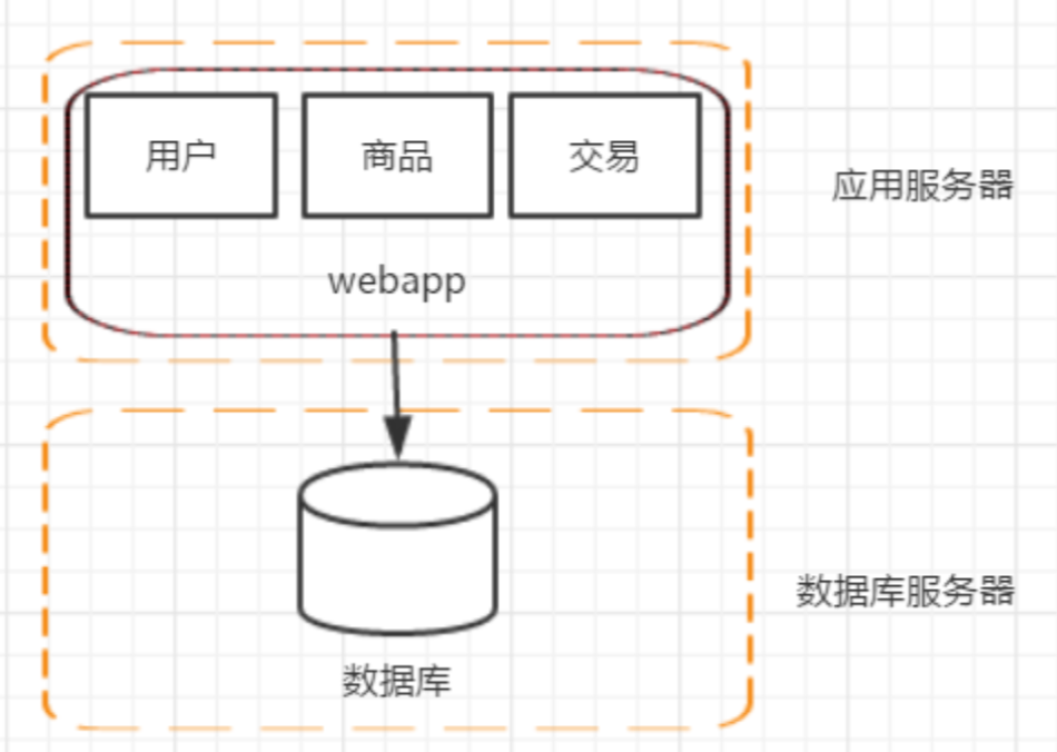 Java春招面试题解答系列：分布式架构的演进过程插图4