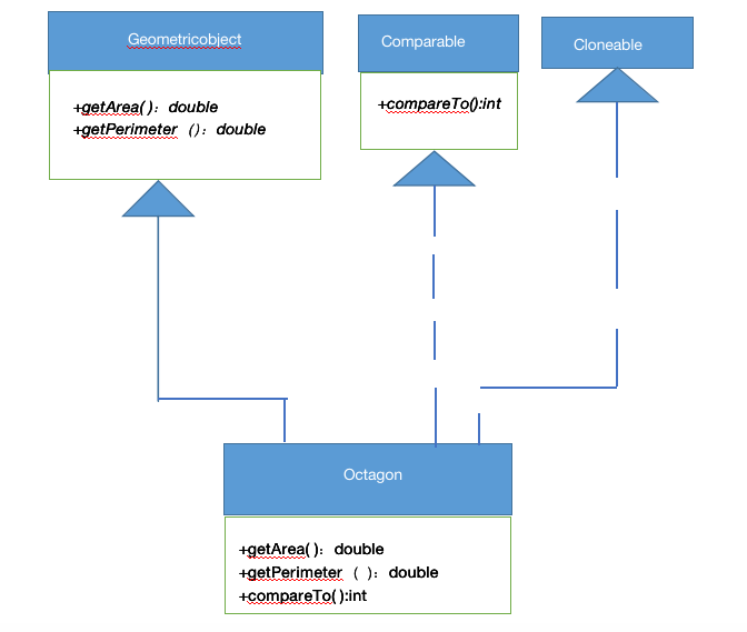 编写一个名为Octagon的类，它扩展Geometricobject类并实现Comparable,Cloneable接口。假设八边形八条边的边长都相等。它的面积可以用下面的公式计算： 面积=（2+4/