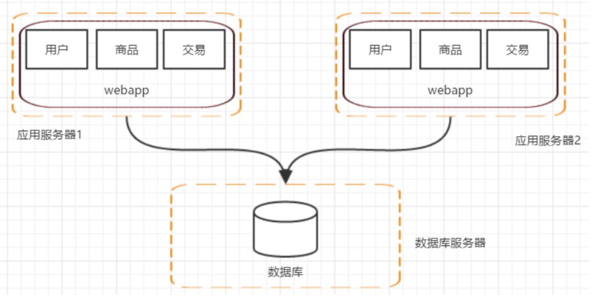 Java春招面试题解答系列：分布式架构的演进过程插图5