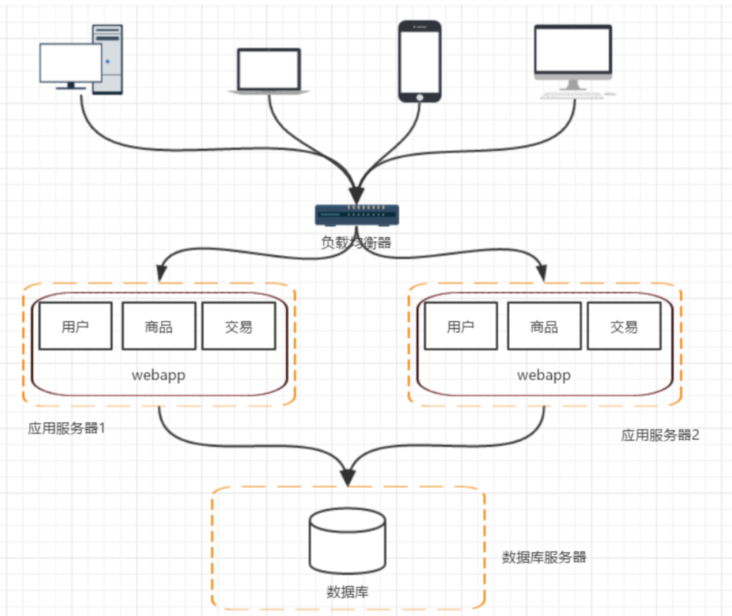 Java春招面试题解答系列：分布式架构的演进过程插图6