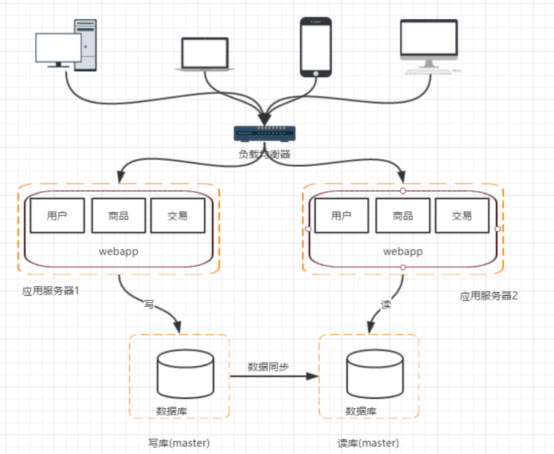 Java春招面试题解答系列：分布式架构的演进过程插图7