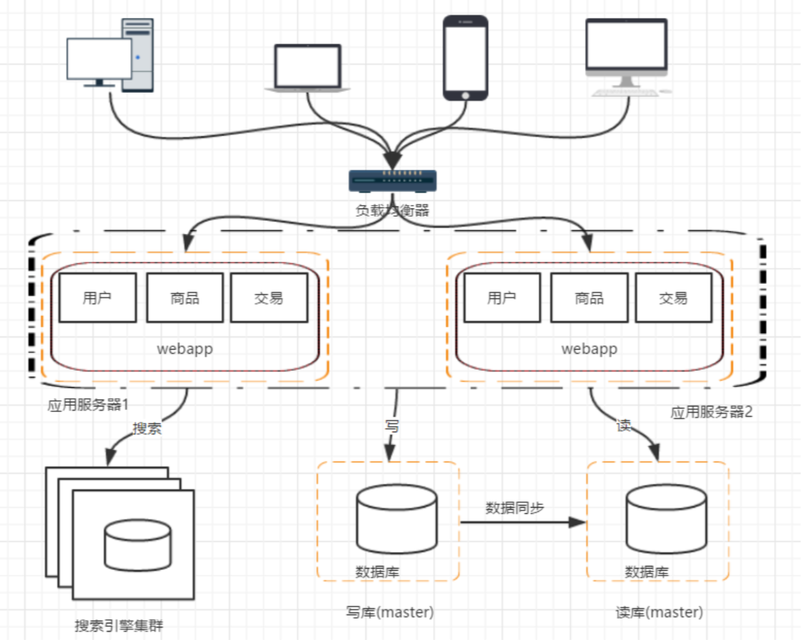 Java春招面试题解答系列：分布式架构的演进过程插图8