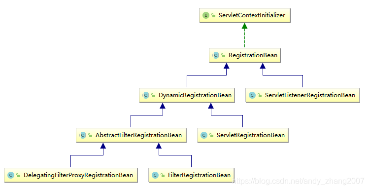 RegistrationBean的继承关系