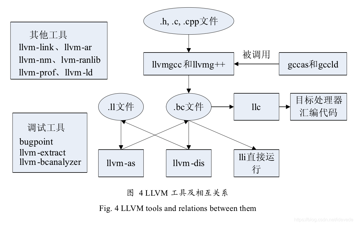 LLVM编译工具