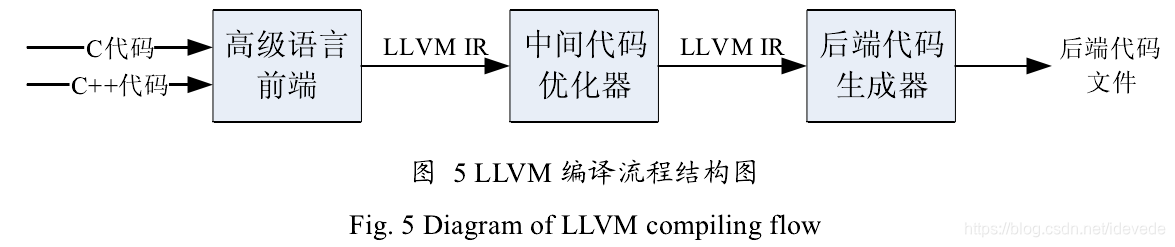 LLVM编译流程