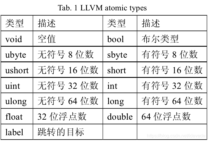 LLVM 原子类型