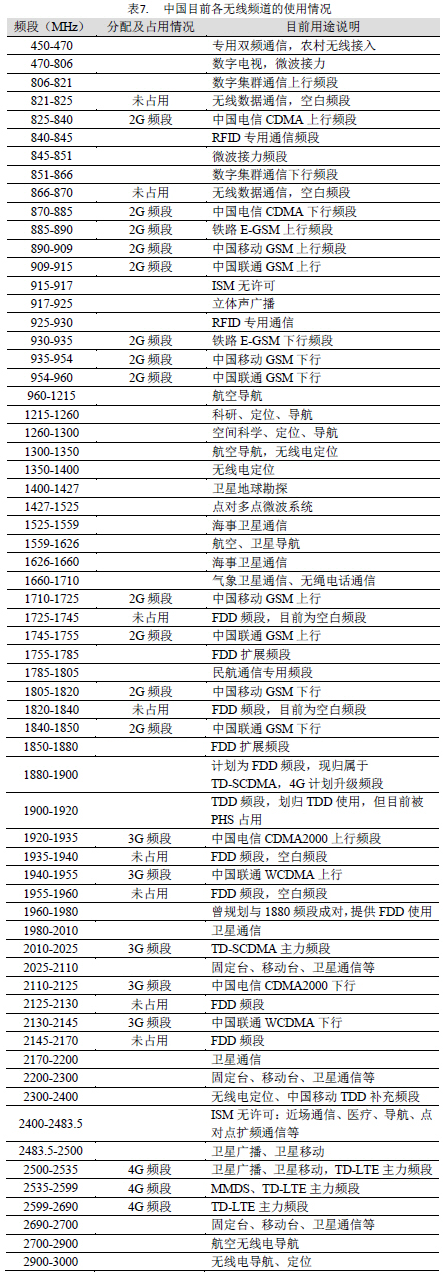 LTE学习笔记：频带、信道带宽和频点号EARFCN「建议收藏」