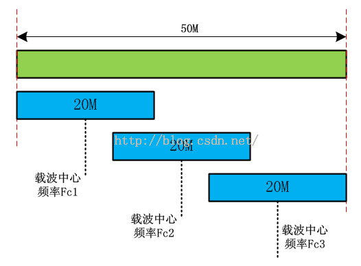 LTE学习笔记：频带、信道带宽和频点号EARFCN「建议收藏」