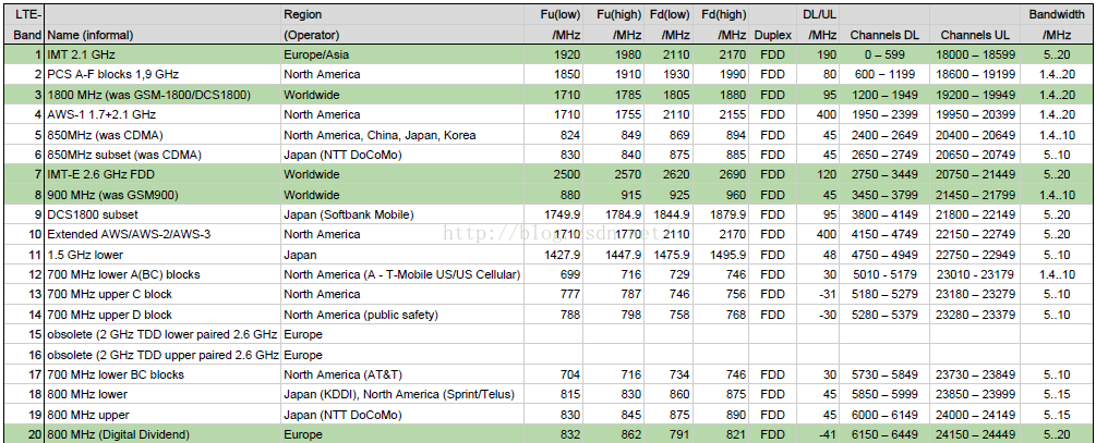 LTE学习笔记：频带、信道带宽和频点号EARFCN「建议收藏」