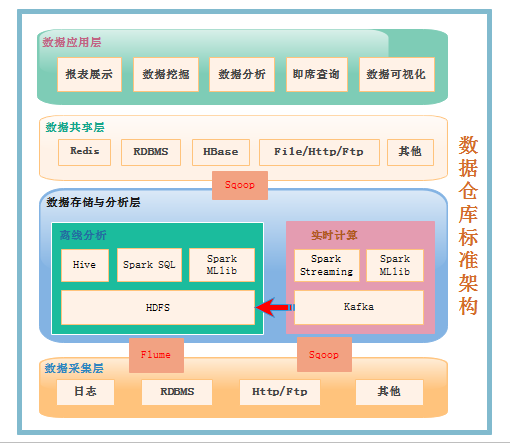 数仓分层模型架构分享（1）_离线数仓项目有什么可以拓展的-CSDN博客