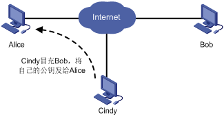 图1 伪造公钥