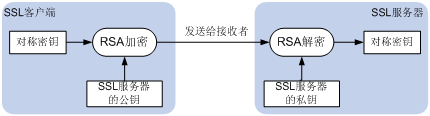 密钥交换示意图