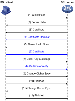 验证server和client的SSL握手过程