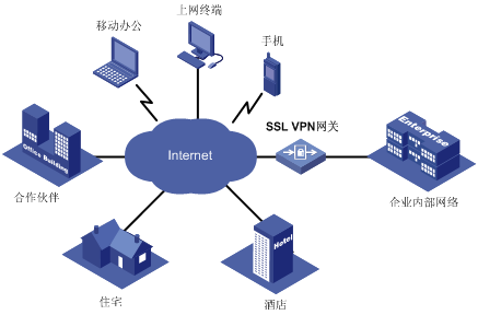 SSL VPN典型组网 