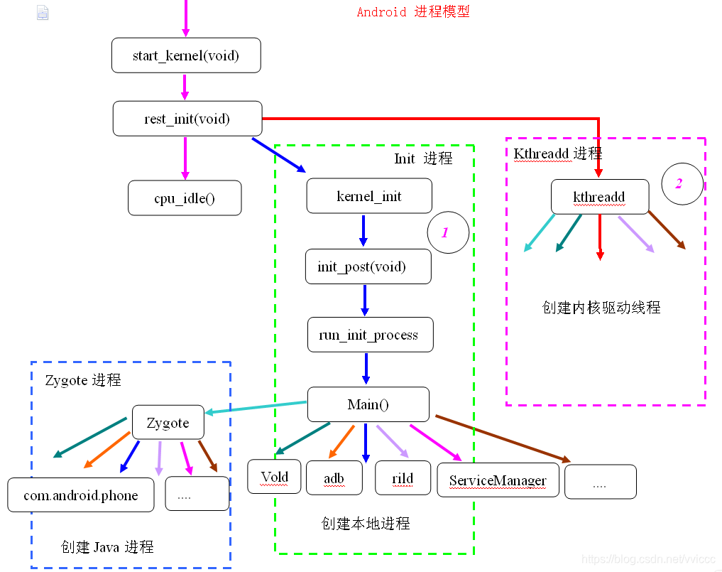 android 开机启动流程分析(01) init之前启动说明_initcall 多核 smp-CSDN博客