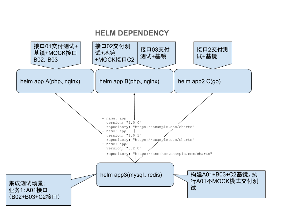 快速部署关联系统方案