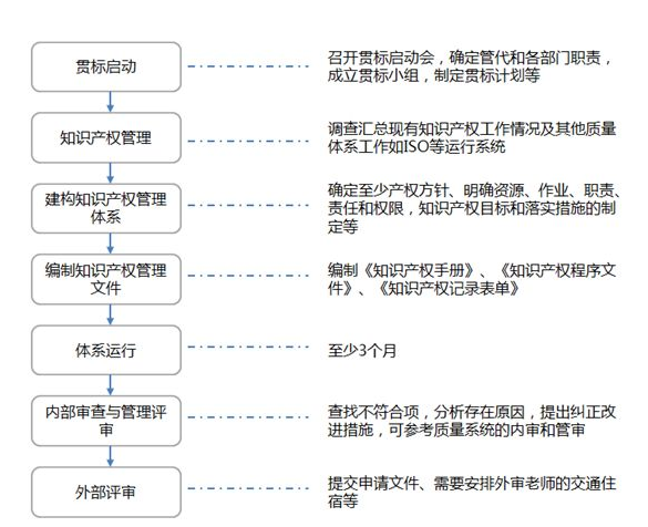 知识产权贯标，给你的企业设一道保护屏障吧！