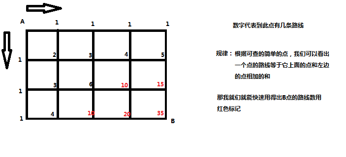 算法面试题之：一个3*4表格从A到B一共有多少总走法