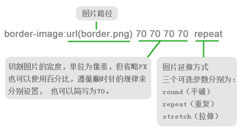 CSS3笔记之基础篇（一）边框