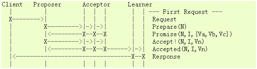 A timing chart of a flow of protocol Paxos