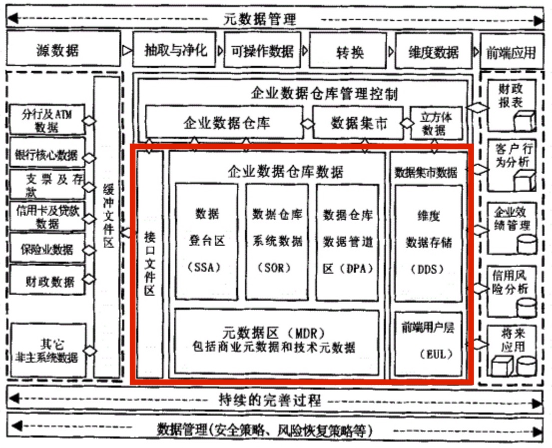 数仓架构实践3：苏宁售后体系四层模型架构_通用数仓四层架构案例-CSDN博客