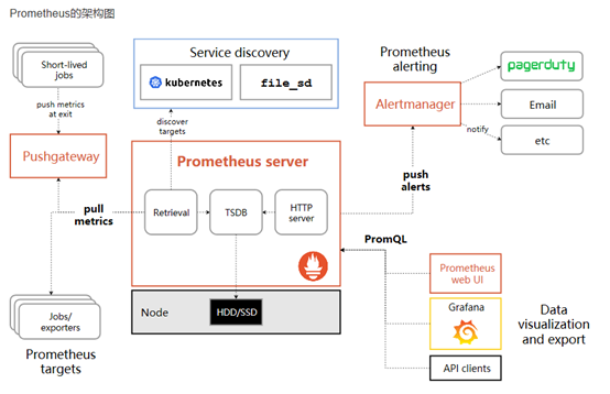 linux  Prometheus+Grafana 部署配置