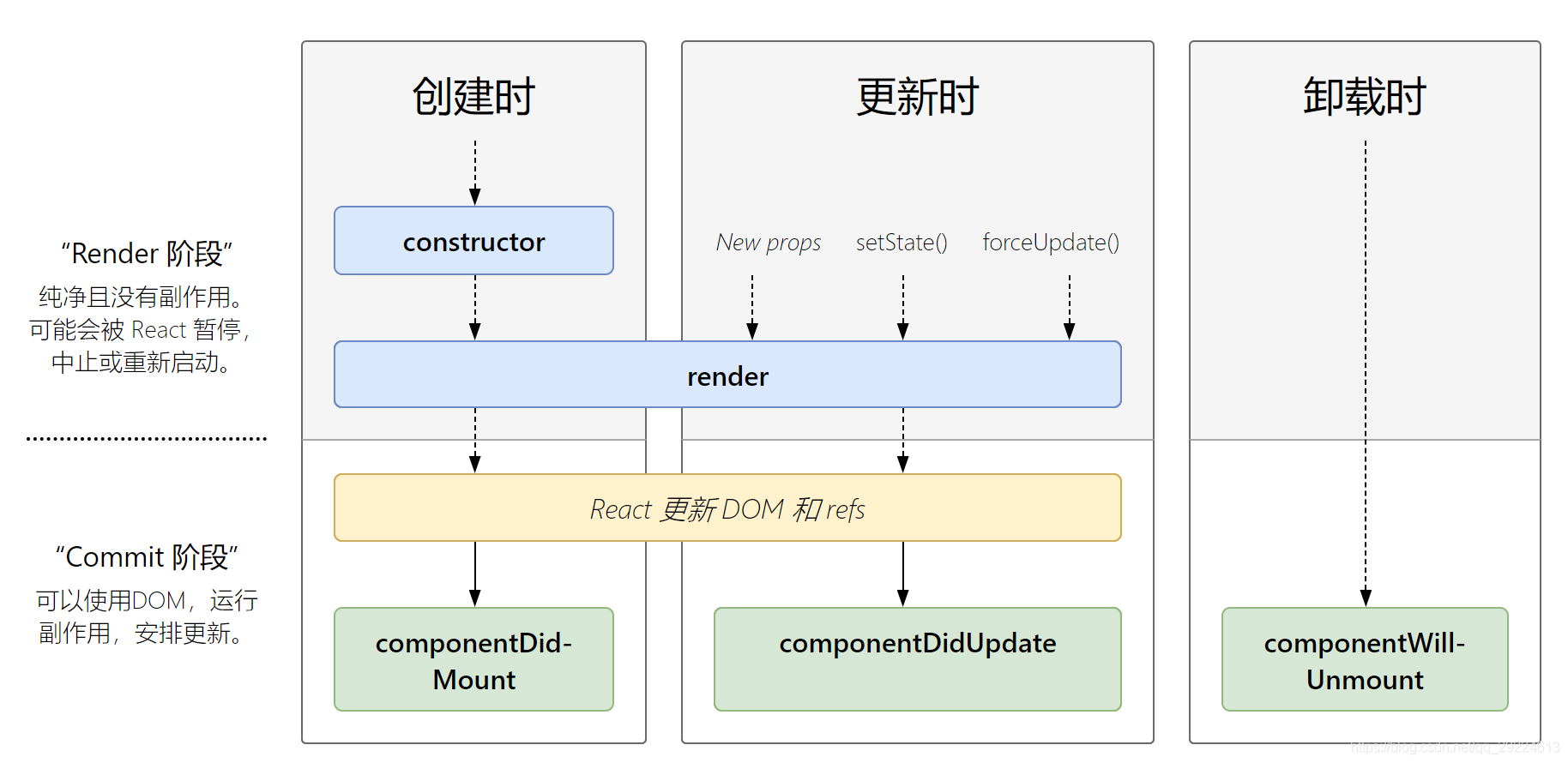 react 组件的常用生命周期图谱