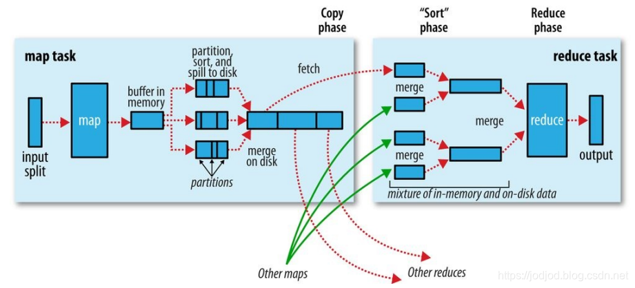 MapReduce：shuffle阶段之Mapper输出