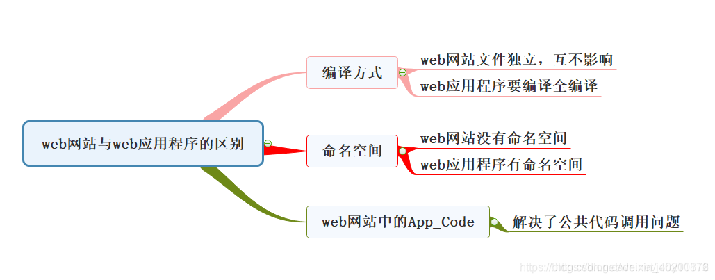asp.net 之web应用程序与web网站的区别
