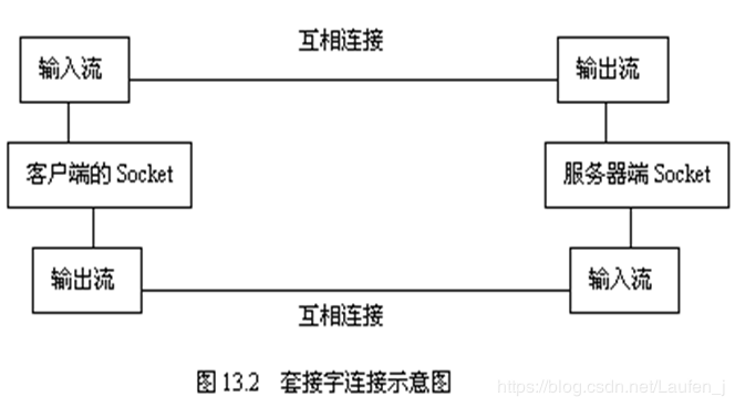 《Java程序设计》第十三章学习笔记