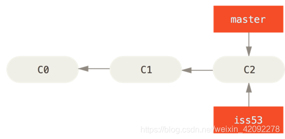 一篇文章搞定Git——Git代码管理及使用规范_代码仓库管理规范-CSDN博客