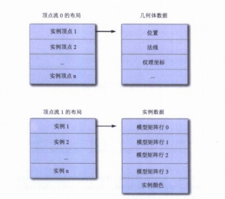 GPU Gems2 - 3 几何体实例化的内幕（Inside Geometry Instancing）