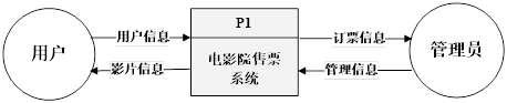 电影购票系统数据流程图