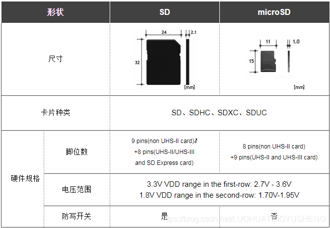 SD标准以及规范_sd规范-CSDN博客
