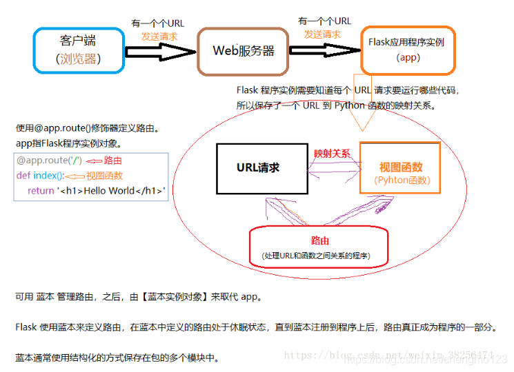 Flask Routes flask学习整理第二篇(路由)_flask 复杂路由-CSDN博客
