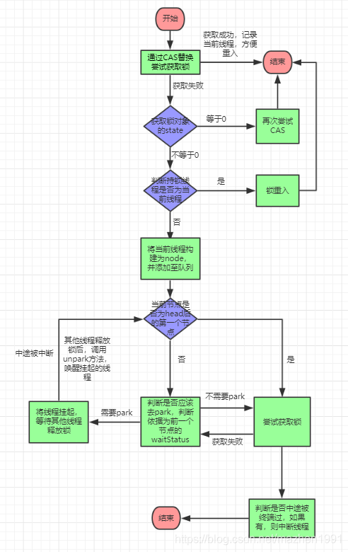 ReentrantLock流程图