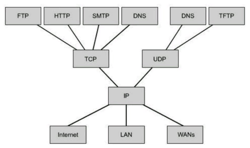 tcp/ip架构