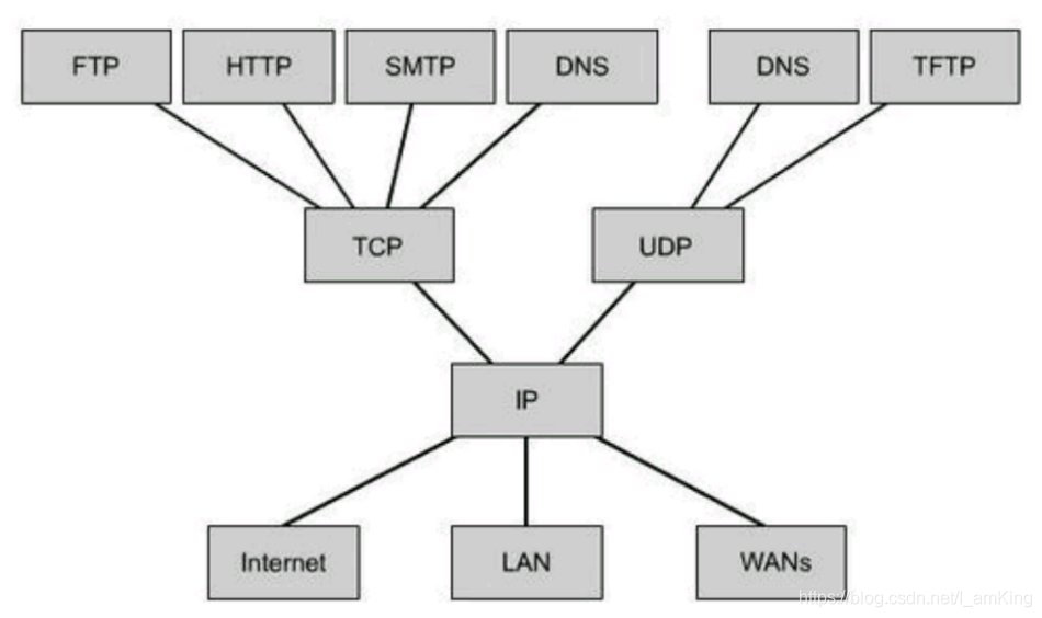 TCP/IP架构_tcpip架构-CSDN博客