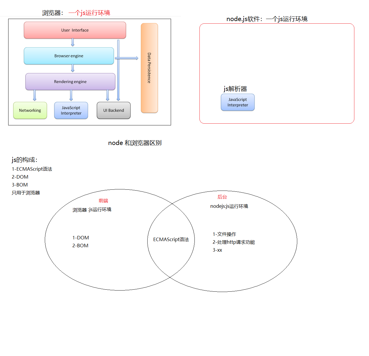 Node Js 二 Nodejs基本概念 Nodejs与浏览器的区别 Nodejs可以干什么 Wjiaoj的学习 程序员资料 程序员资料