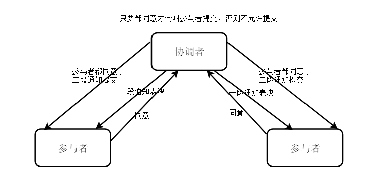 二阶段提交与三阶段提交 Whotw的博客 程序员宅基地 程序员宅基地