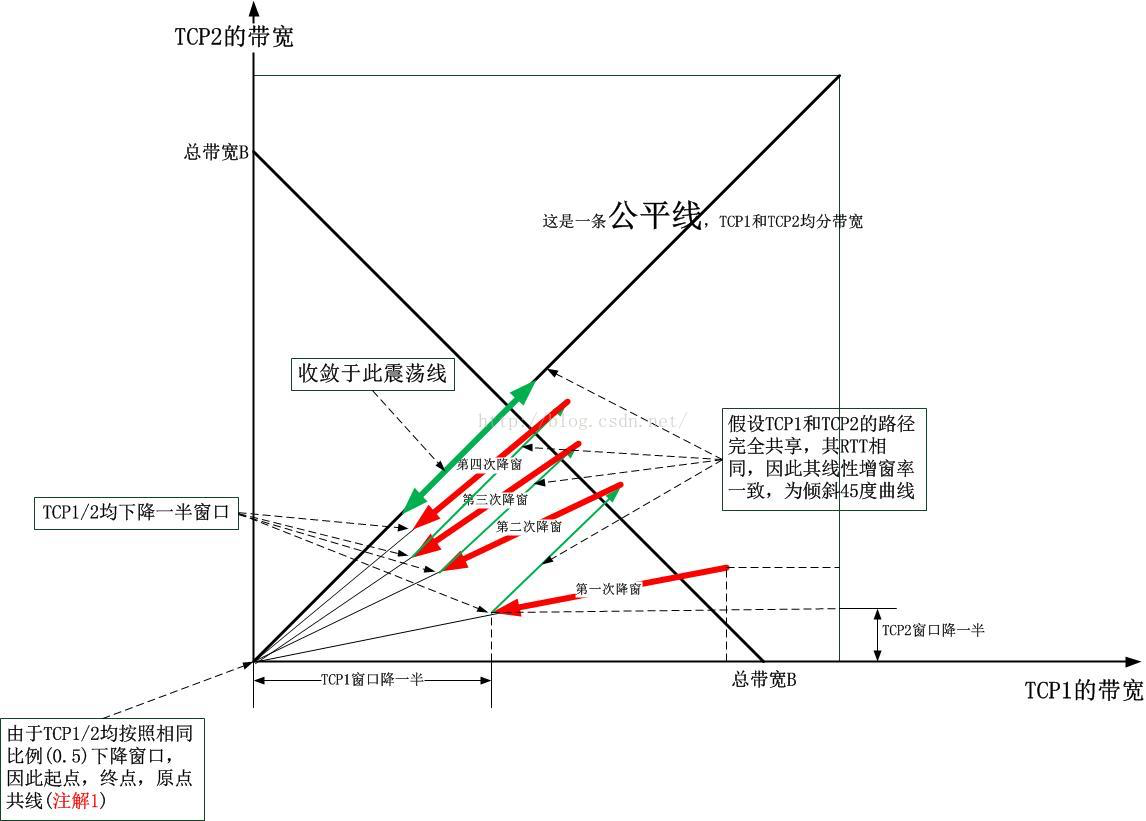 CSMA/CD和拥塞控制AIMD其实是一回事！