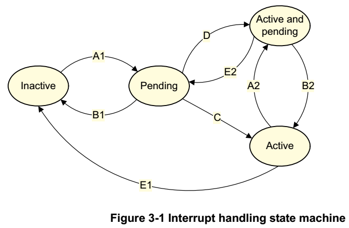 Linux interrupt-ARM GIC interrupt controller - Programmer Sought
