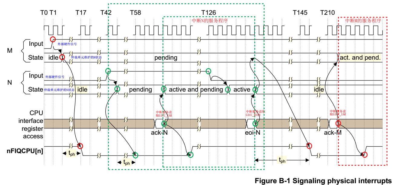 Linux 中断 —— ARM GIC 中断控制器_gic 中断抢占CSDN博客