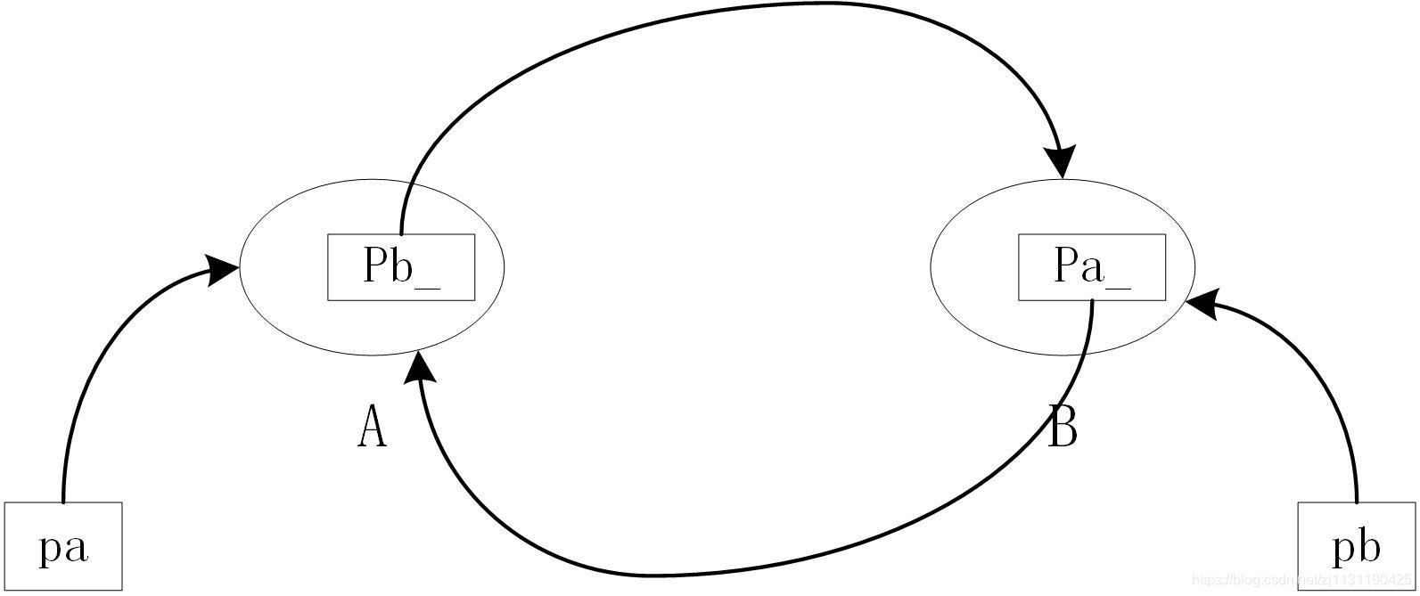 c++智能指针用法