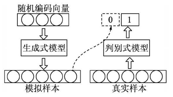 对抗神经网络（GAN）